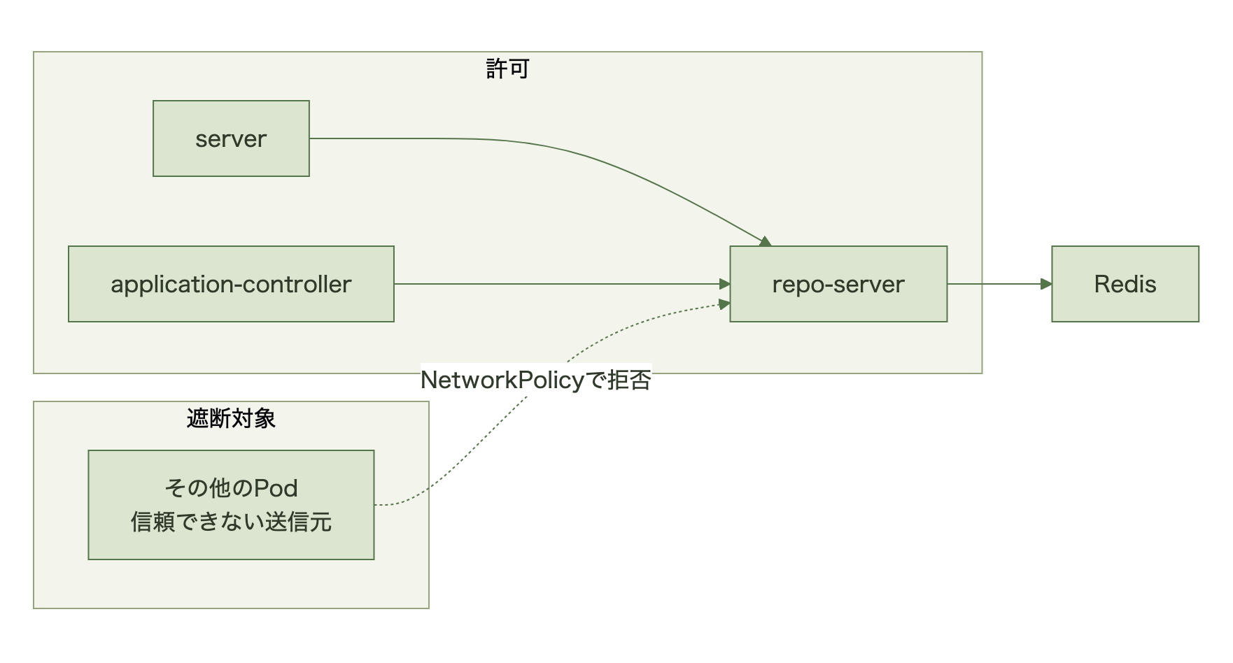 NetworkPolicyでrepo-server・Redisへの到達元をArgo CD内部コンポーネントに限定する構成