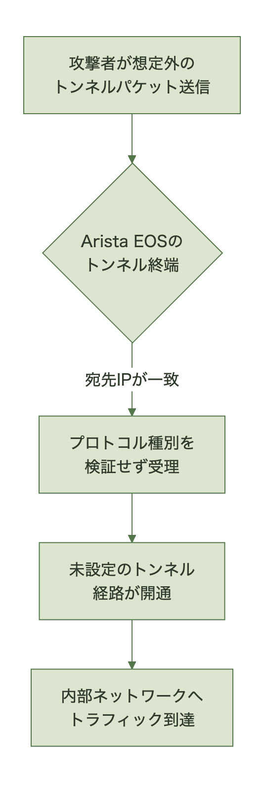 CVE-2026-7473の脆弱性の仕組み