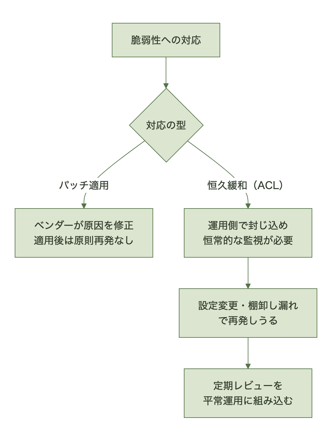 パッチ適用と恒久緩和の性質の違い