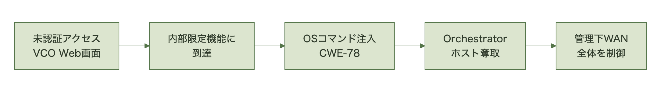 未認証アクセスからWAN全体制御奪取までの5段階の攻撃チェーン図