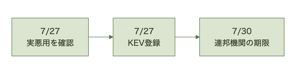 実悪用確認からKEV登録、連邦機関対応期限までの時系列