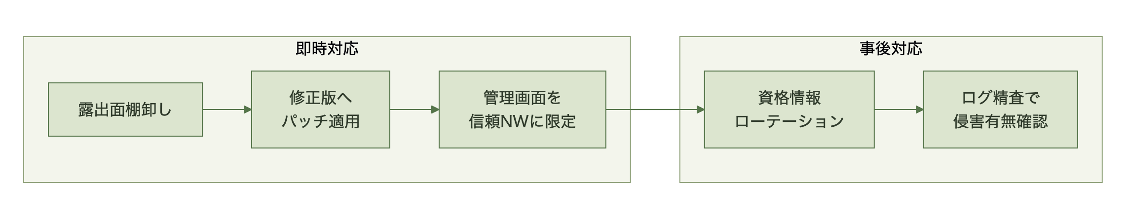 即時対応3ステップと事後対応2ステップからなる緊急対応フロー図