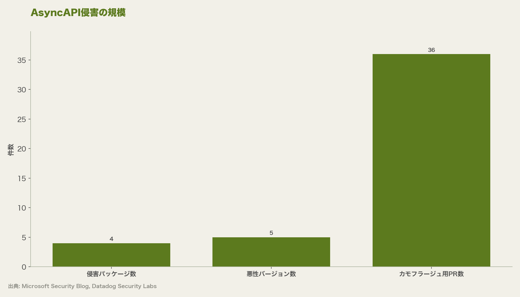 AsyncAPI侵害の規模
