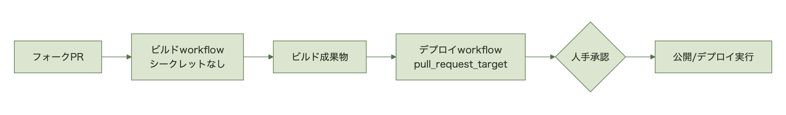 図表