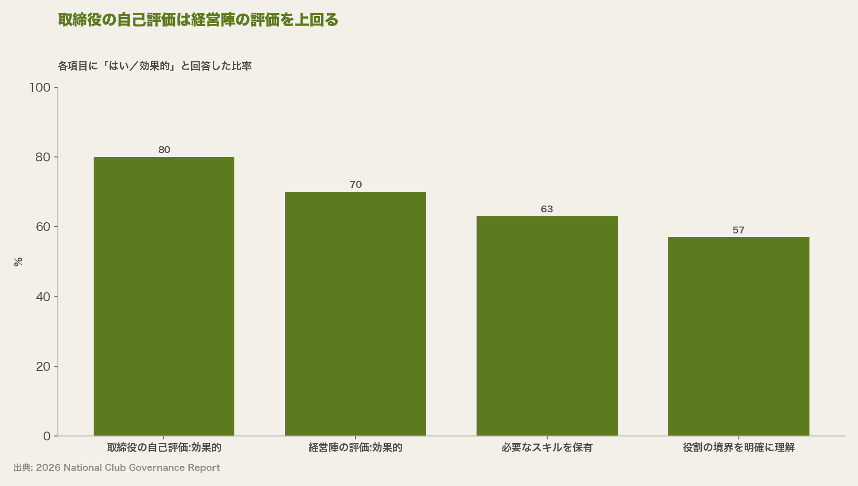 取締役の自己評価は経営陣の評価を上回る