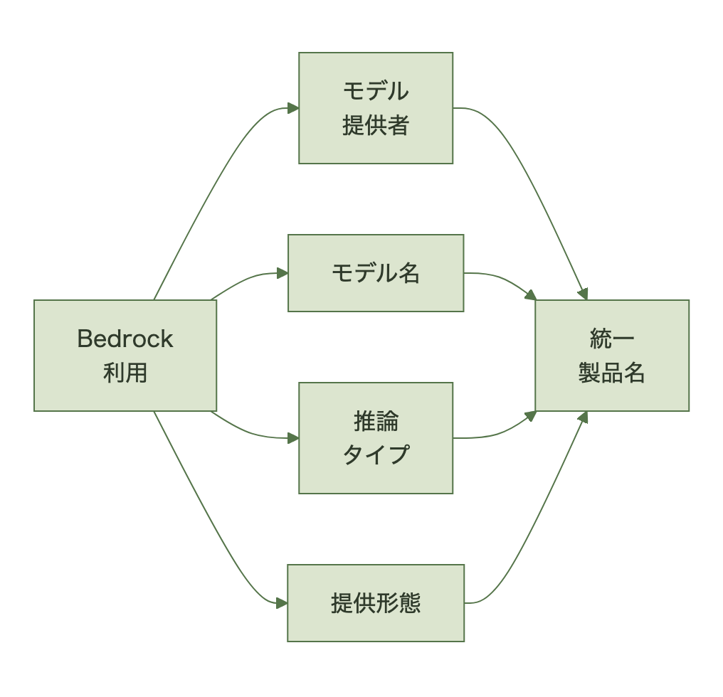 Bedrock利用がモデル提供者・モデル名・推論タイプ・提供形態に分解され、統一製品名に集約される図
