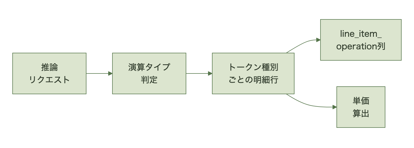 推論リクエストが演算タイプ判定を経てトークン種別ごとの明細行に分かれ、列出力と単価算出につながる図