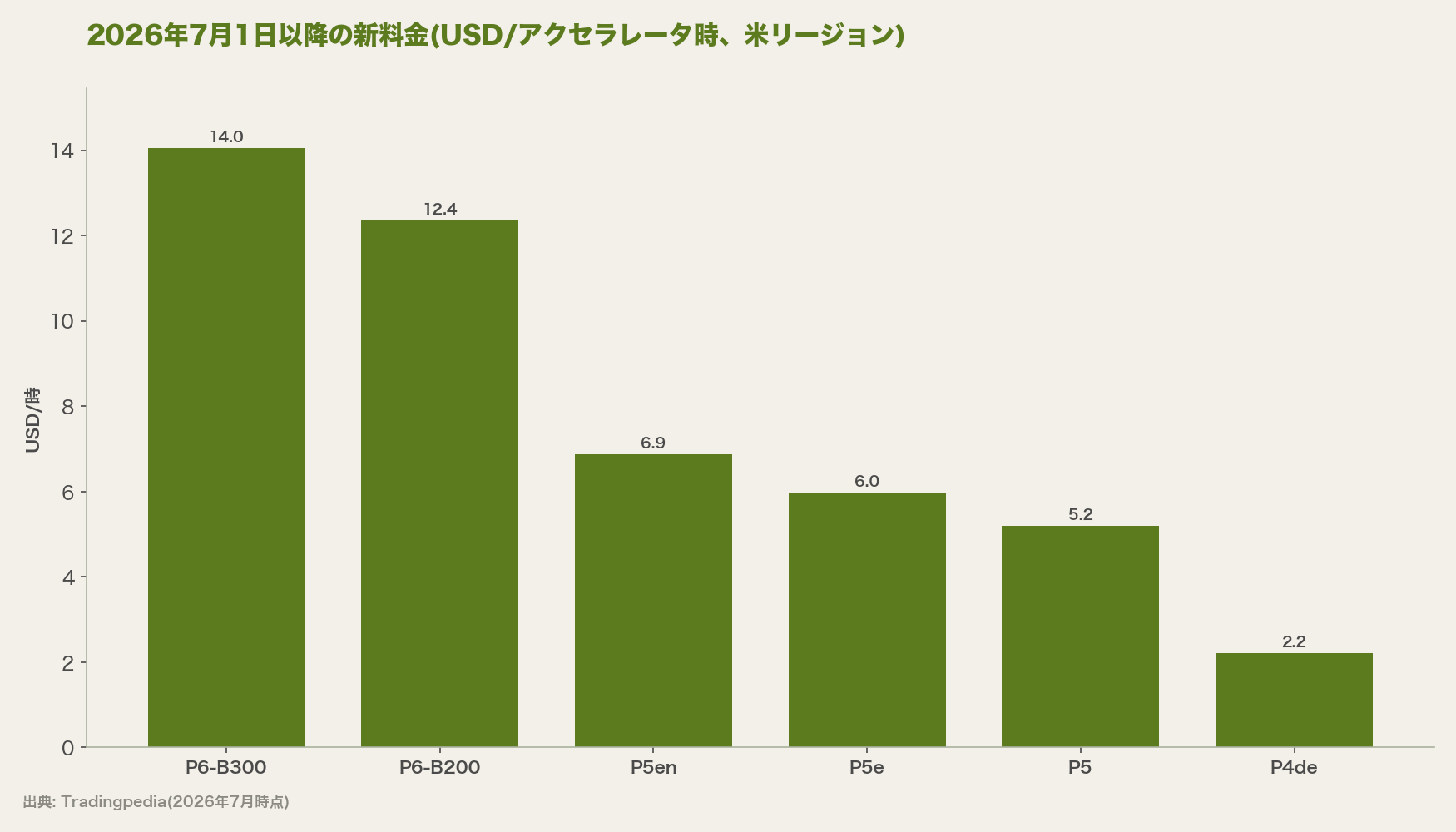 2026年7月1日以降の新料金(USD/アクセラレータ時、米リージョン)