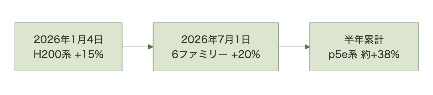 図表