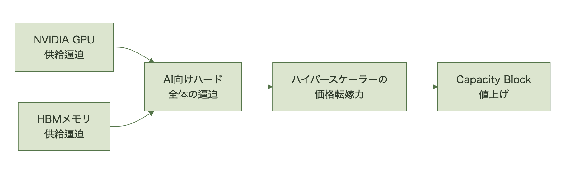 図表
