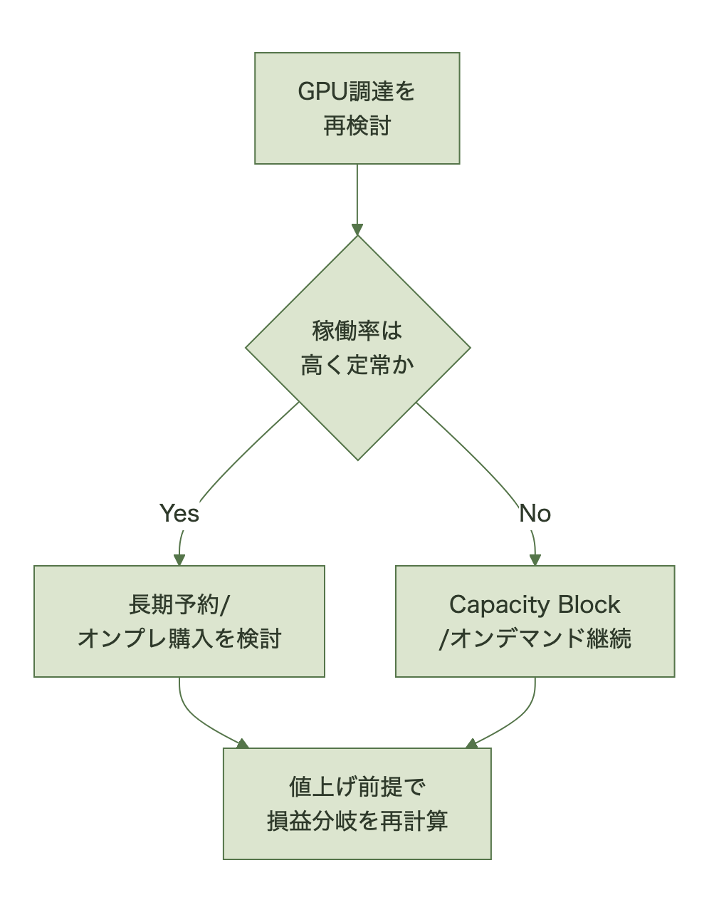 図表