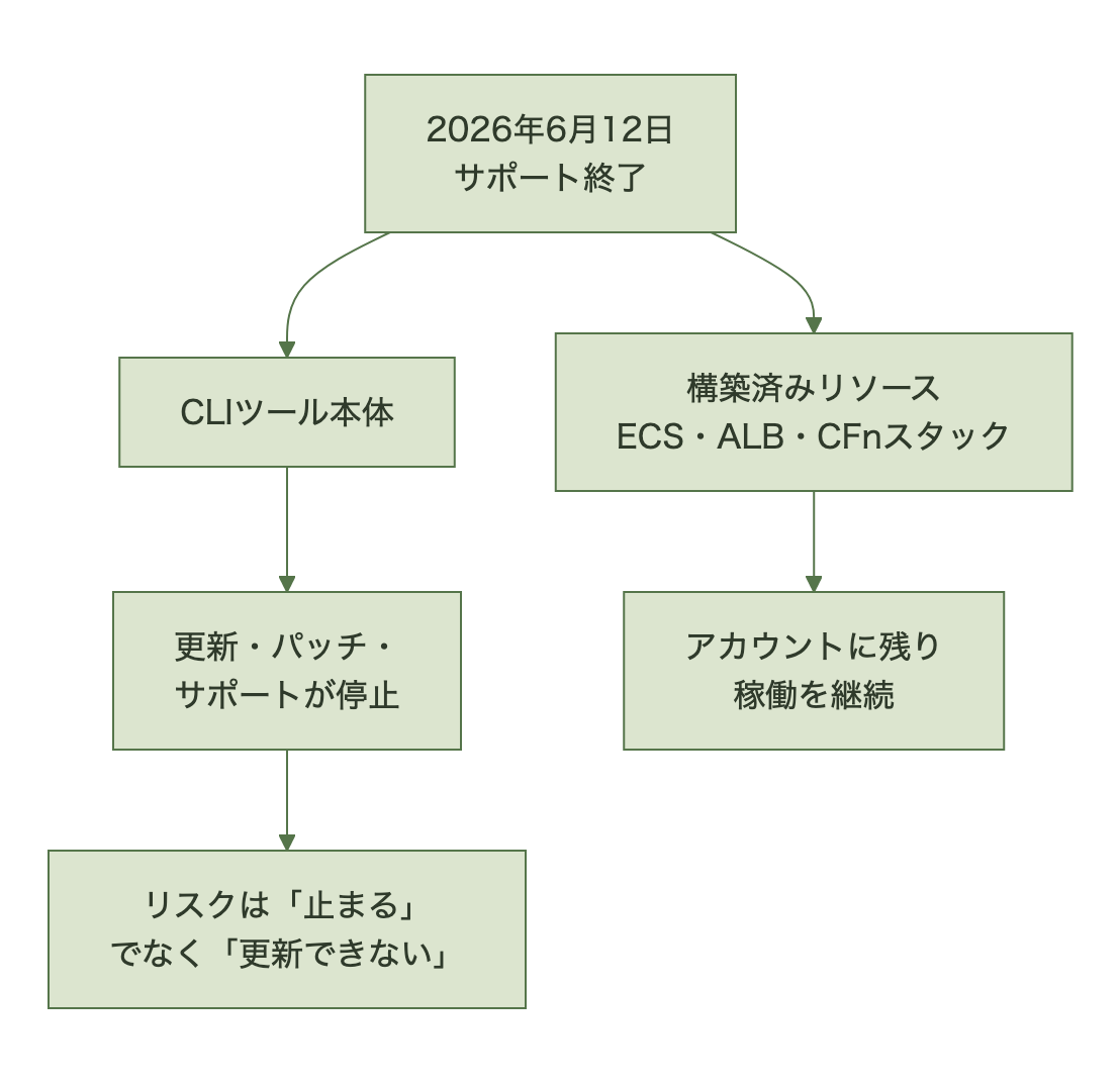 サポート終了の影響範囲