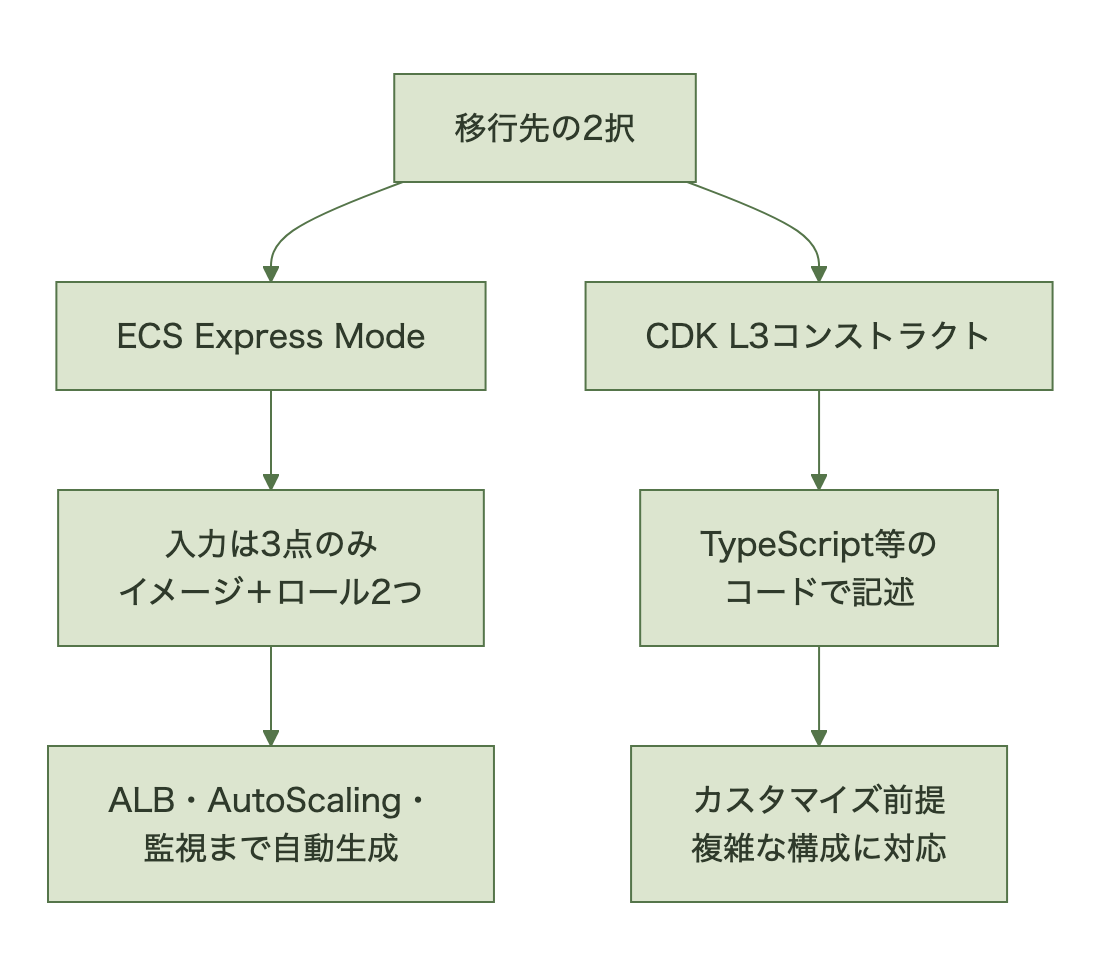 2つの移行先の性格の違い