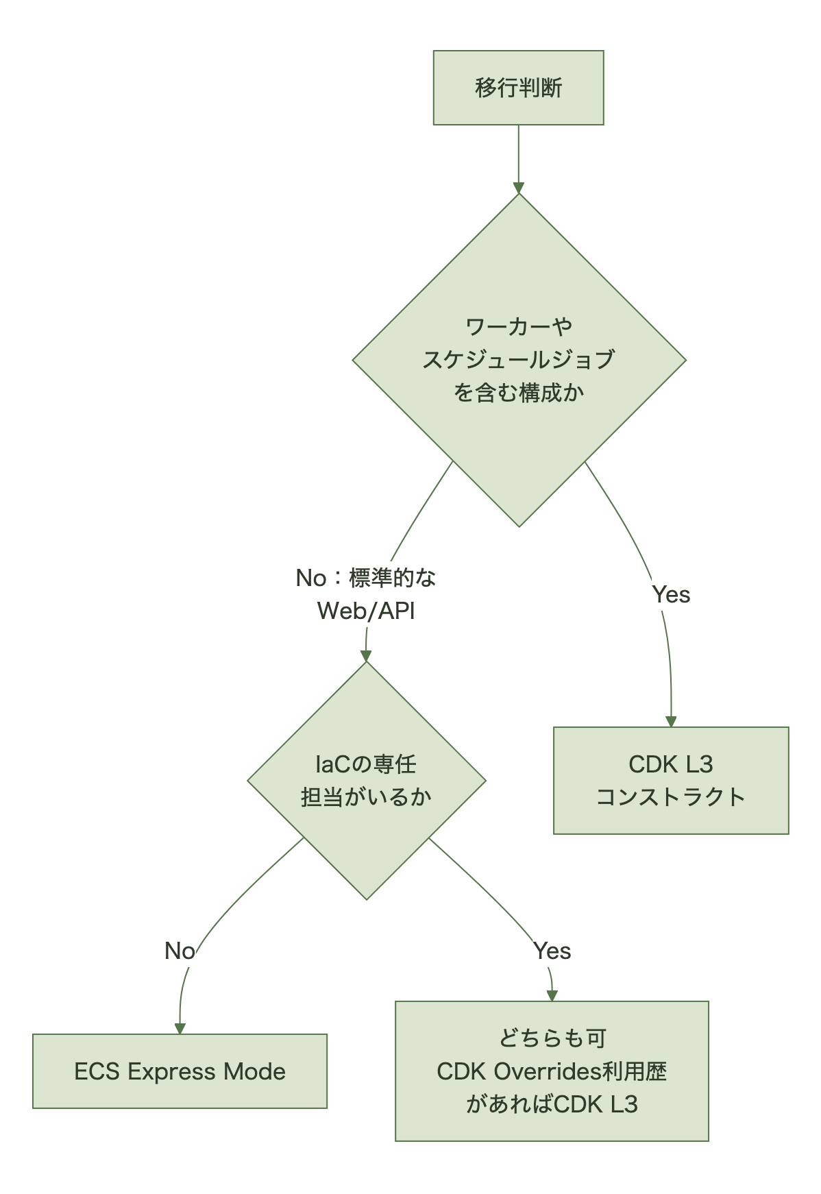 移行先の判断フロー