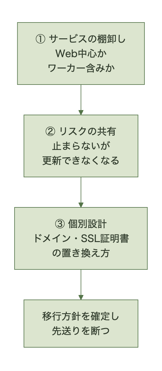 移行時の実務チェックの流れ