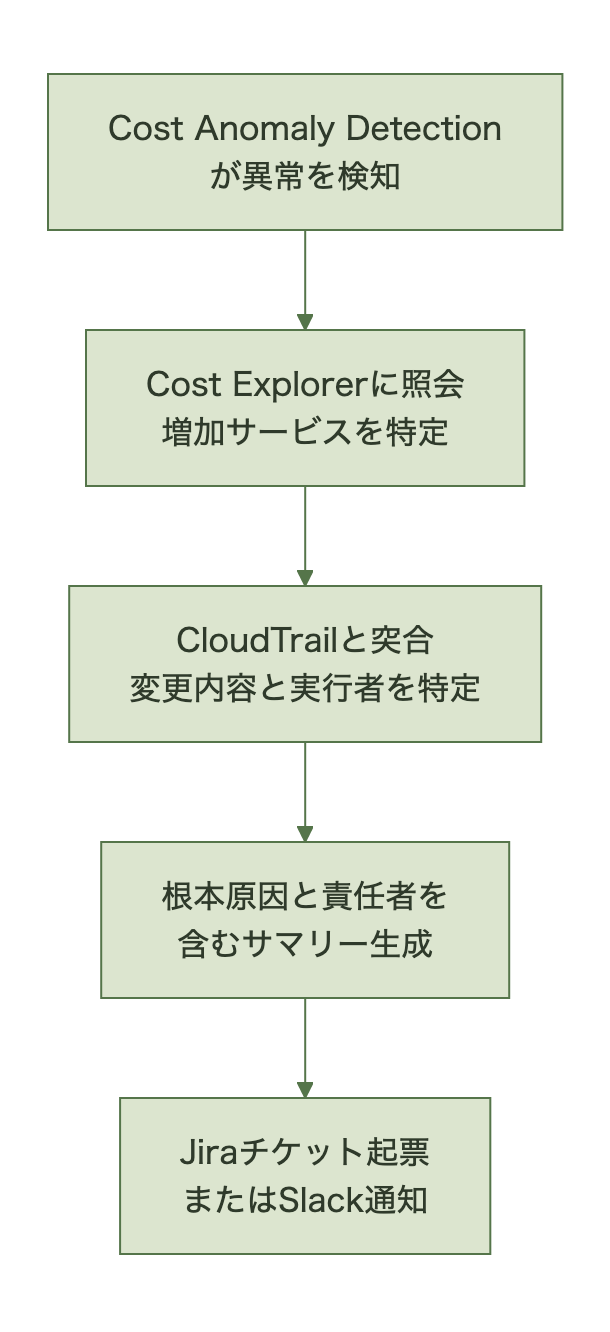FinOps Agentの動作フロー