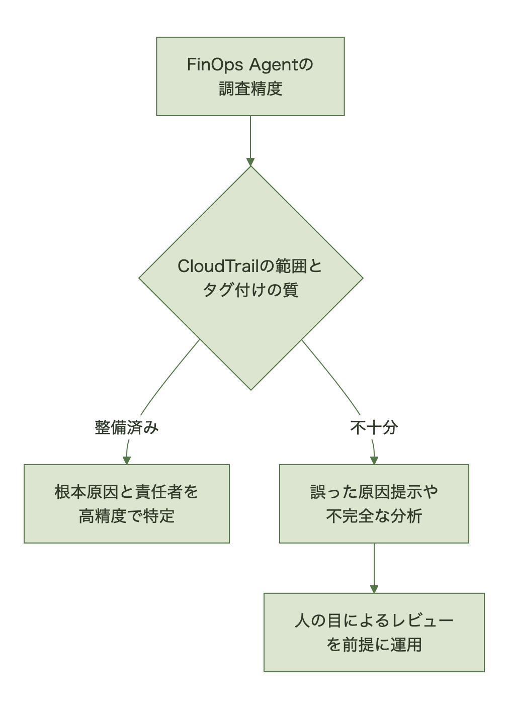 精度を左右する前提条件の分岐