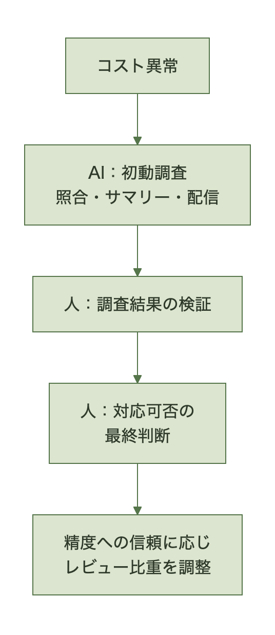 人とFinOps Agentの役割分担