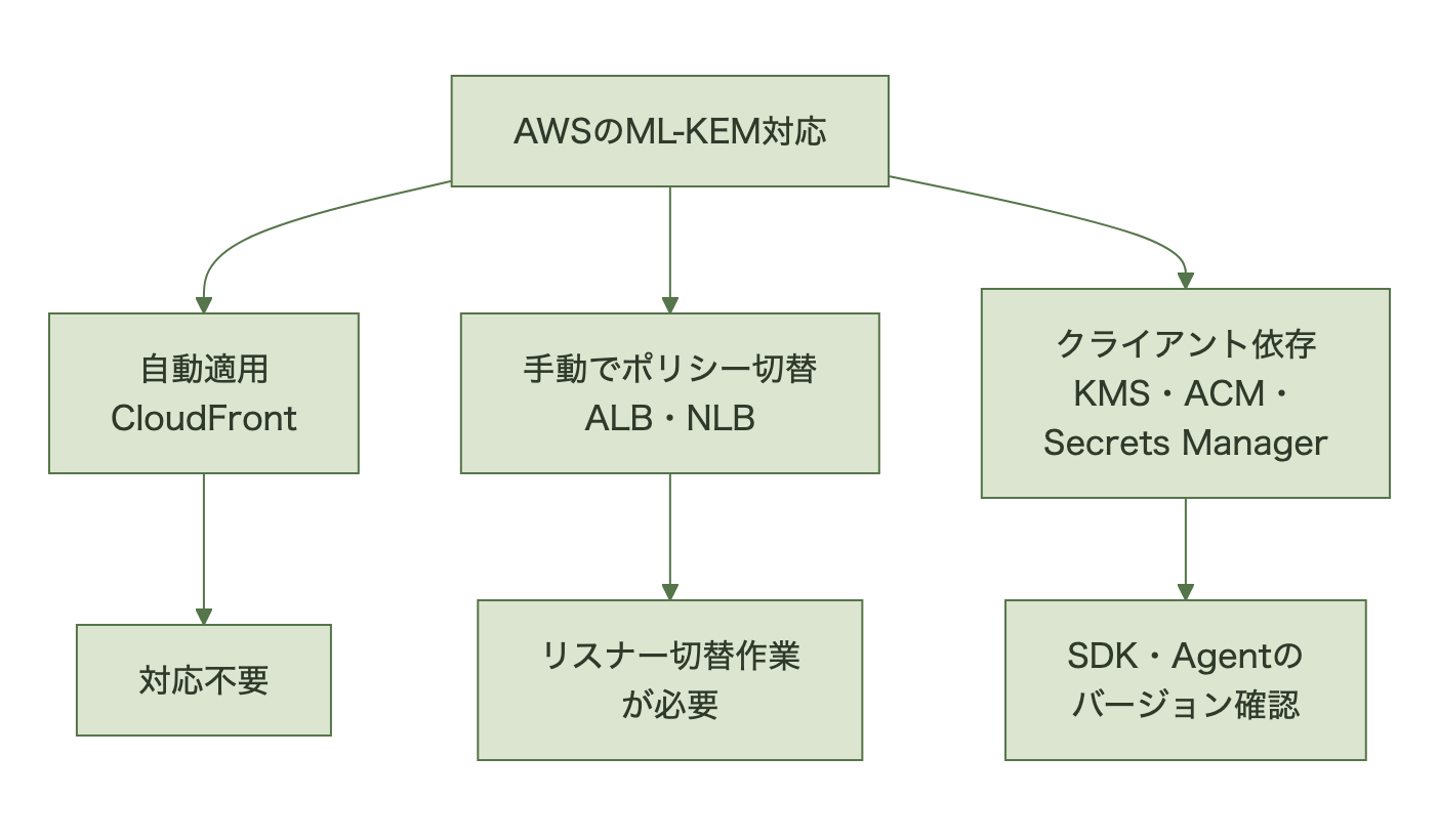 サービス別のML-KEM適用状況の分類