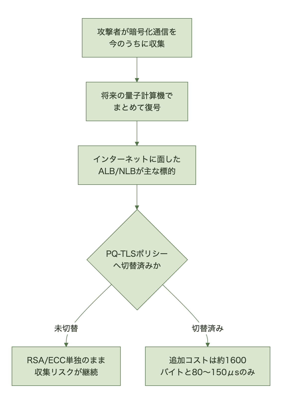 ALB/NLB切替を最優先にする判断構造