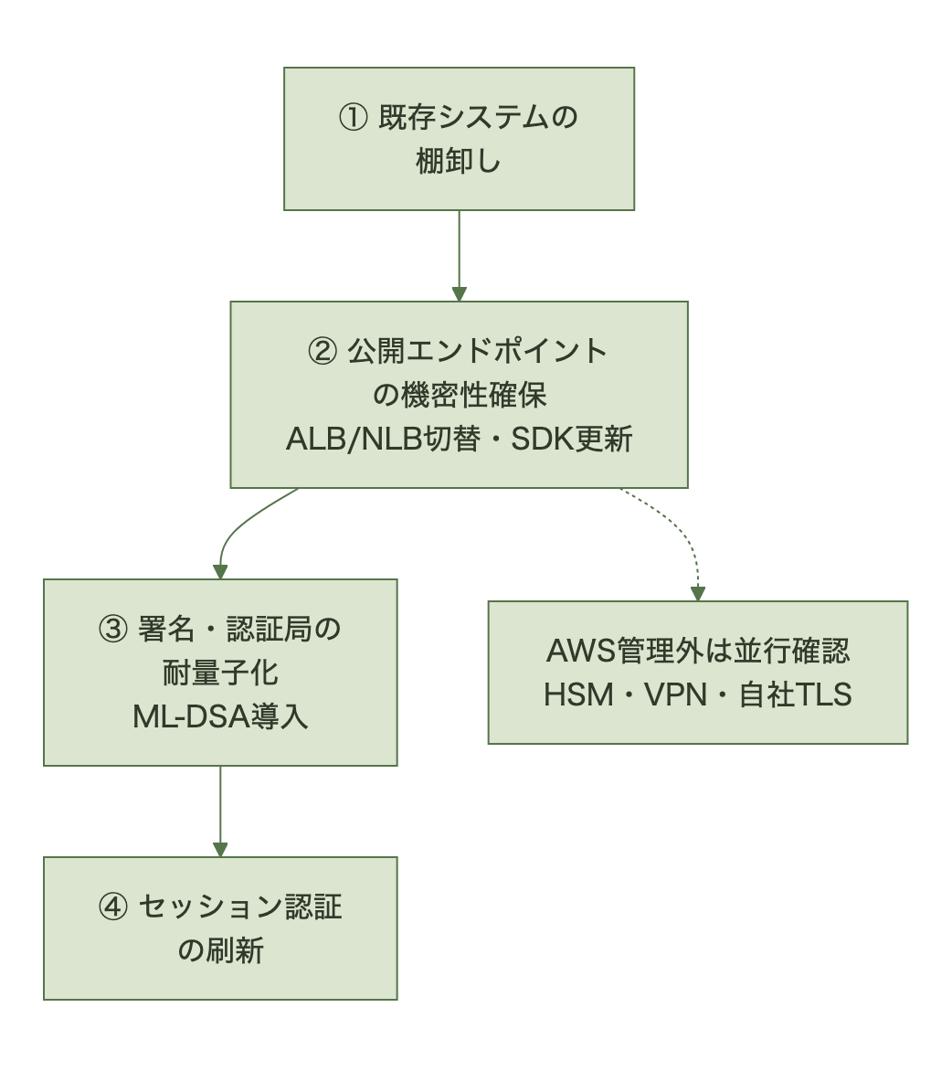 PQC移行の4ワークストリーム