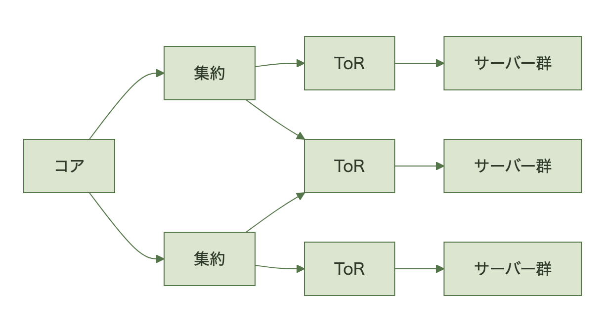 図表