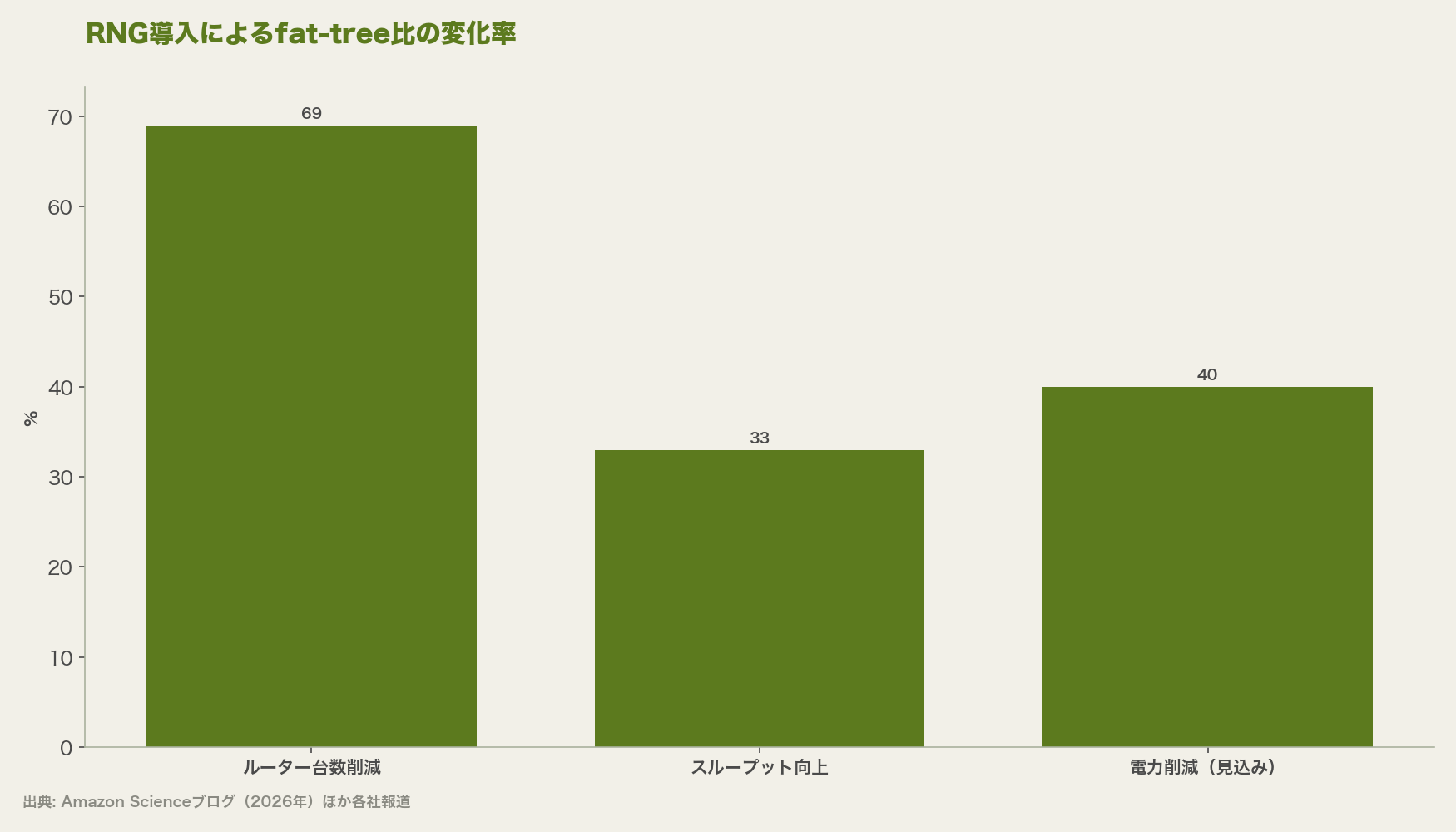 RNG導入によるfat-tree比の変化率