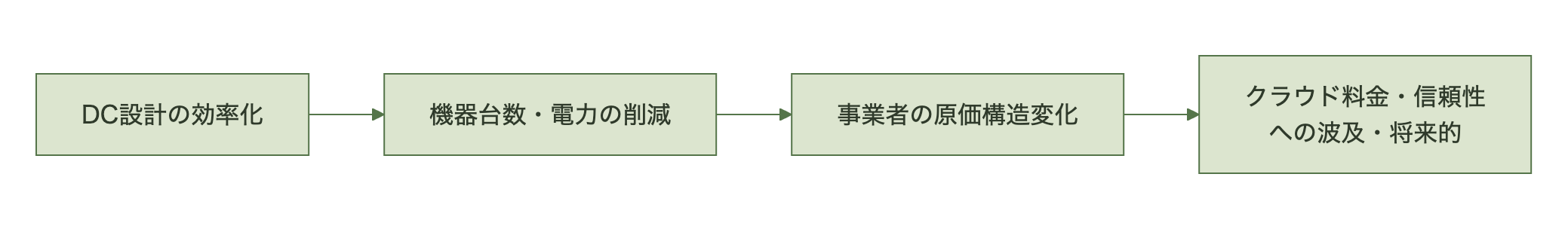 図表