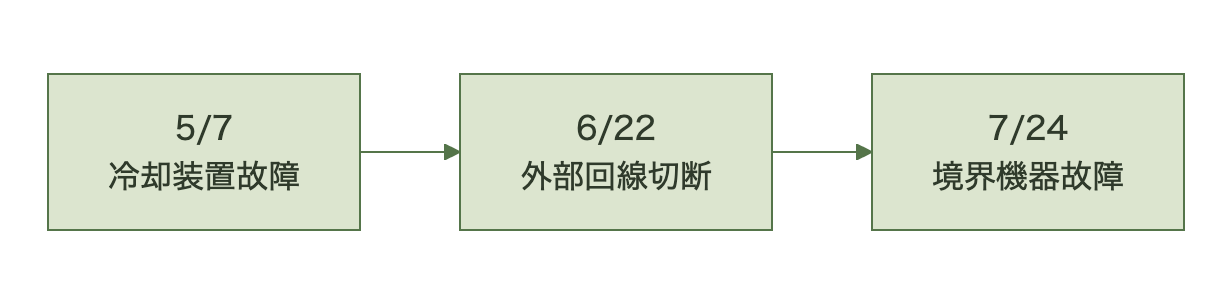 5月・6月・7月に発生した3件のAWS関連障害を時系列で示すフロー図