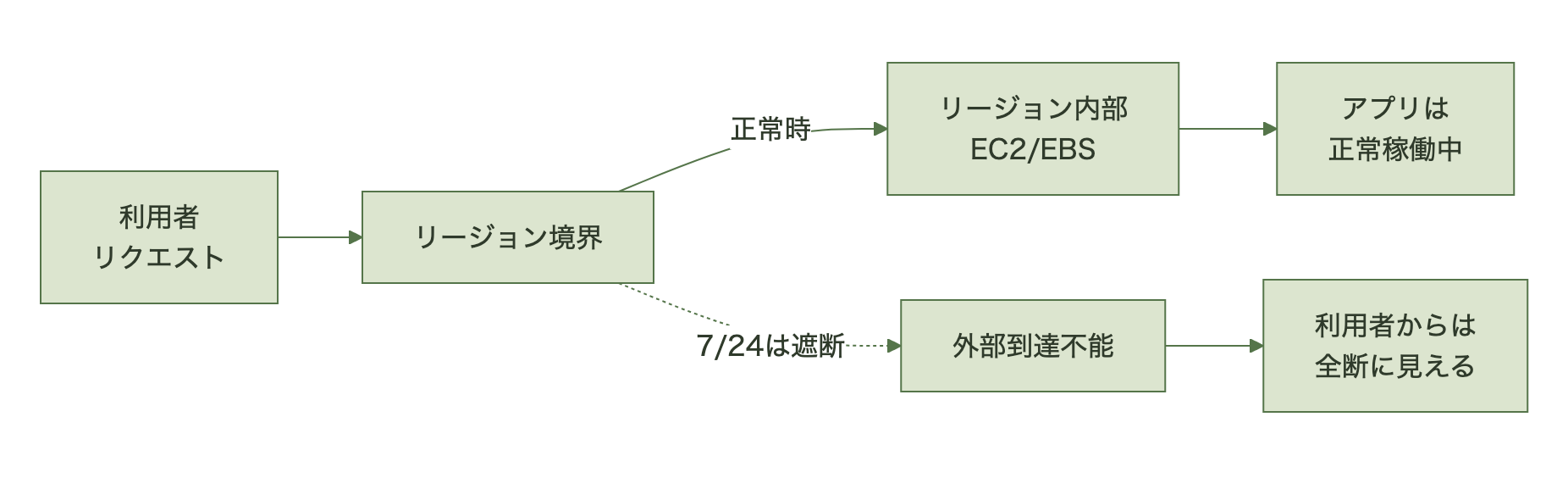 リージョン内部が正常でも境界ネットワークが切れると外部からは接続不能になることを示す図