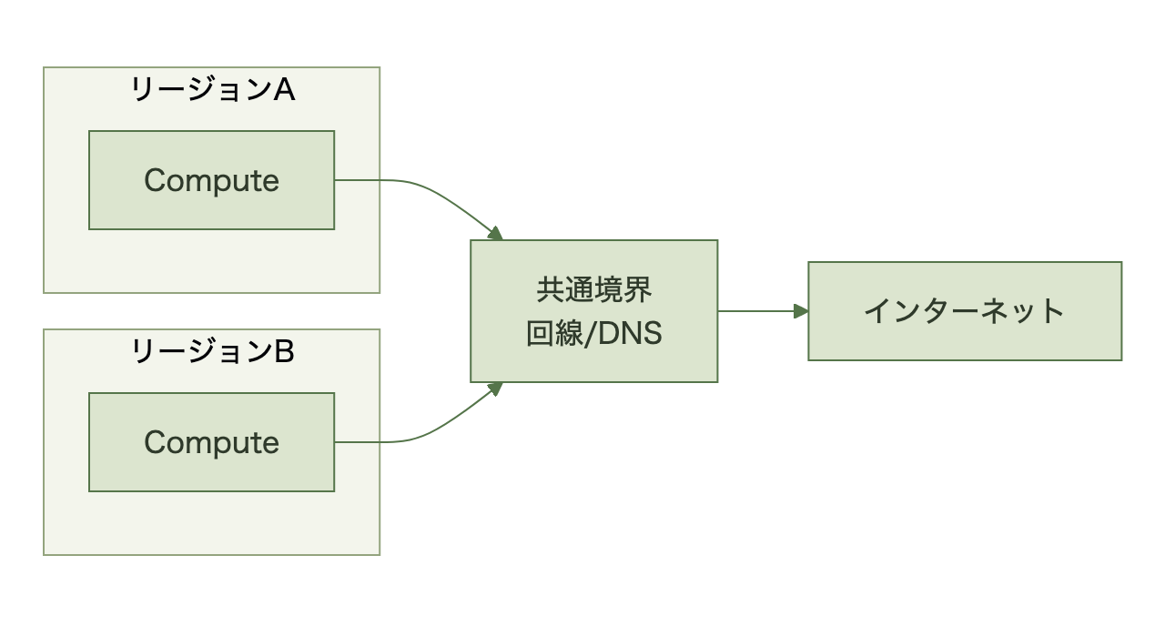 複数リージョンの計算資源が共通の境界ネットワークを経由する構成を示す図