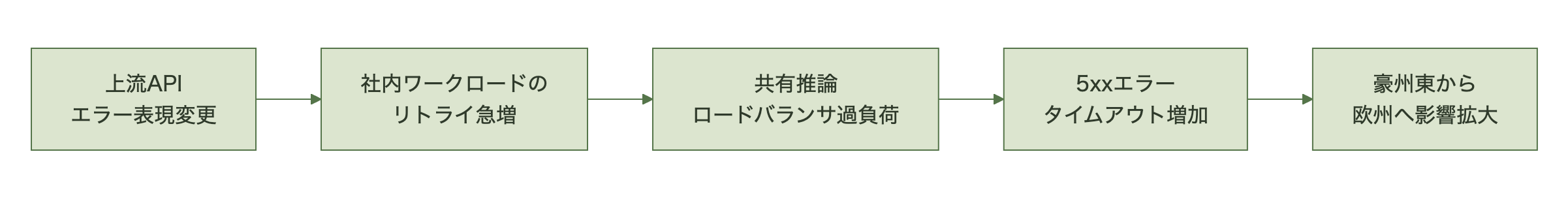 Azure OpenAI障害の原因チェーン図