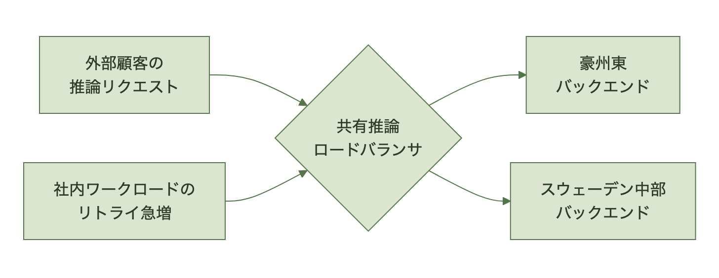 社内ワークロードのリトライが共有基盤に集中する構造図