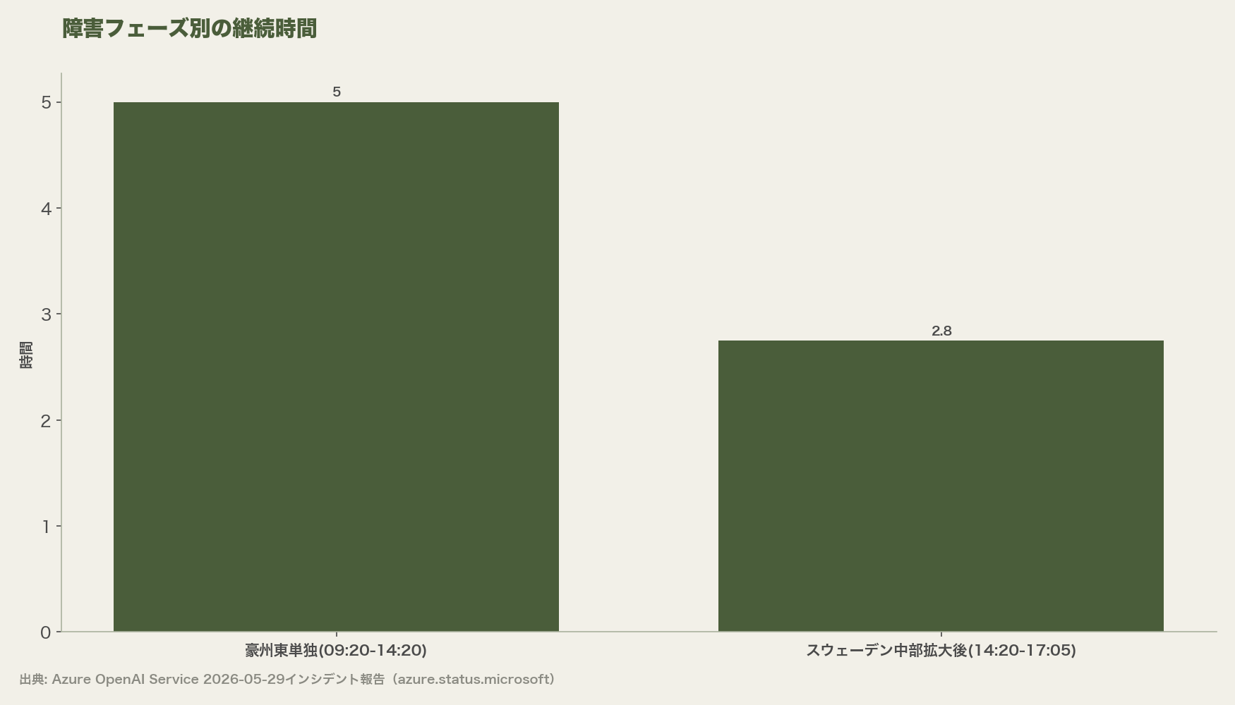 障害フェーズ別の継続時間