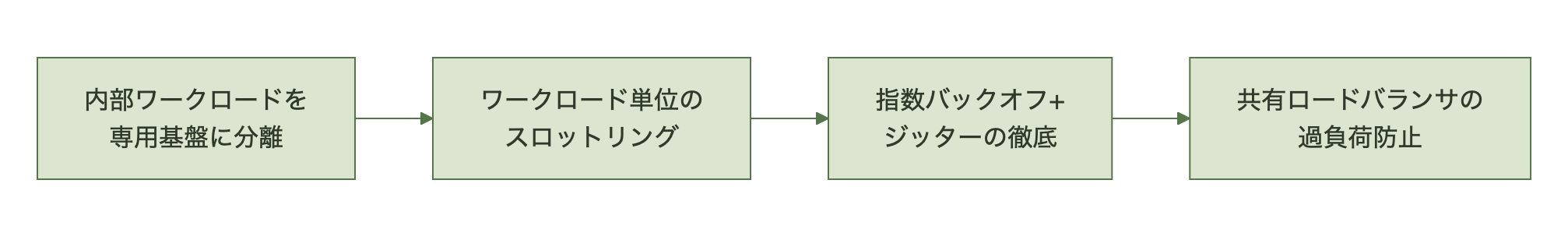 ワークロード分離とスロットリングによる再発防止図