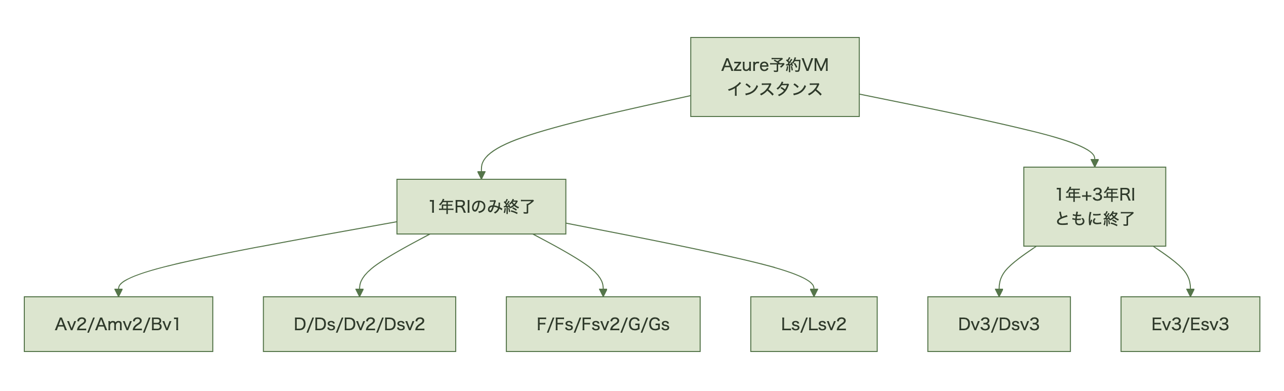Azure予約インスタンス終了対象VMシリーズの分類図