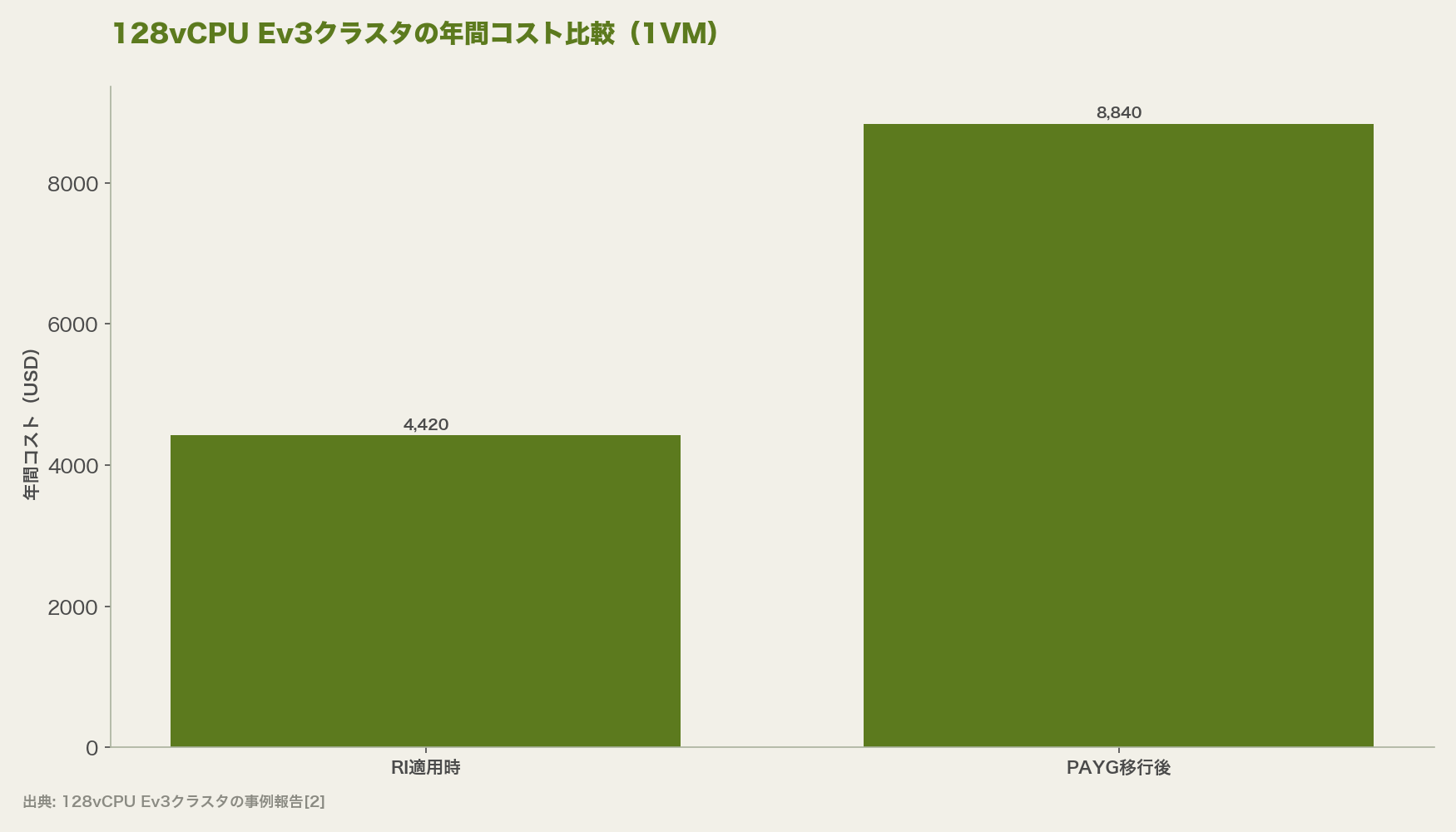 128vCPU Ev3クラスタの年間コスト比較(1VM)