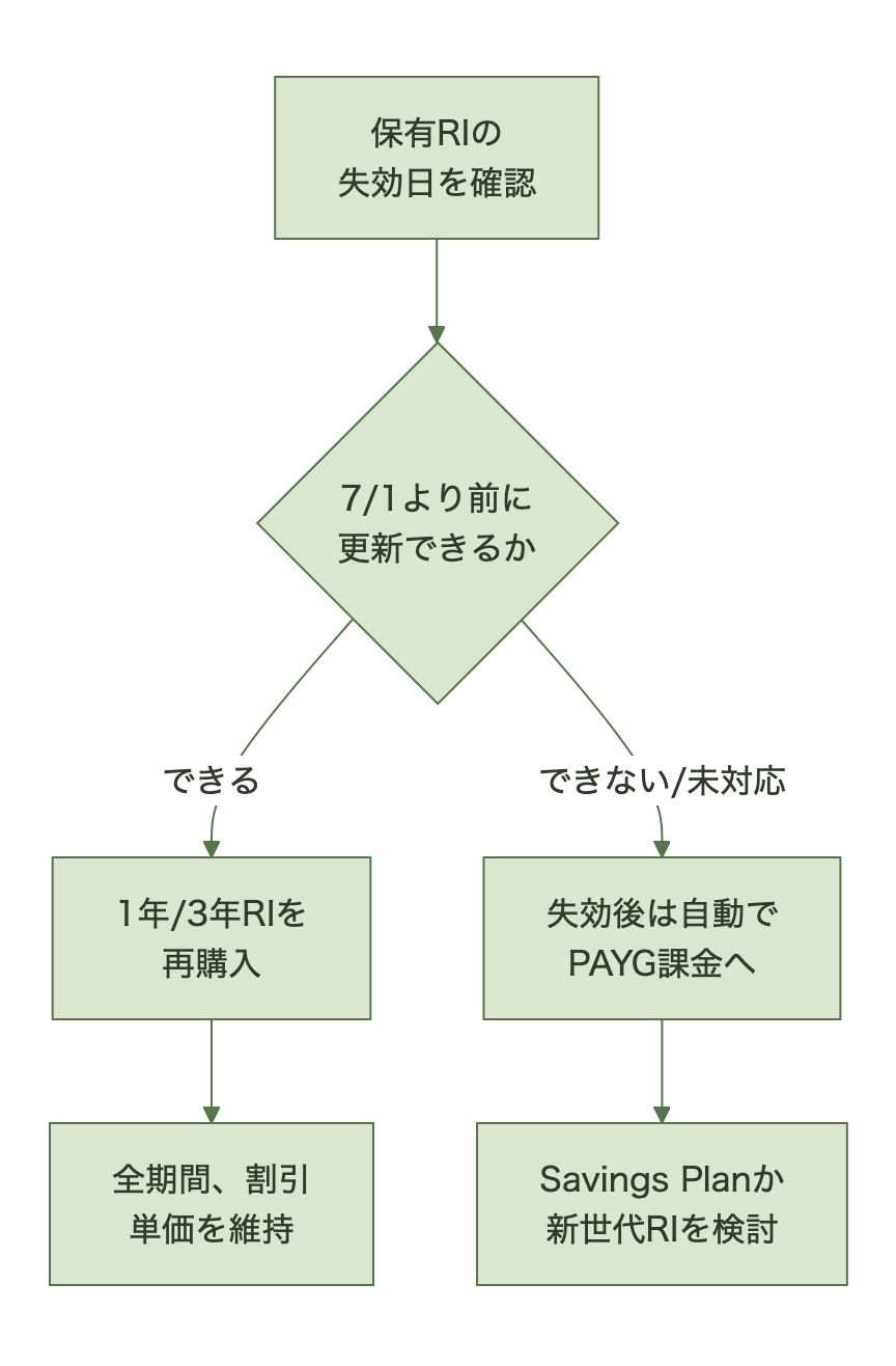 Azure予約インスタンス更新判断のフローチャート