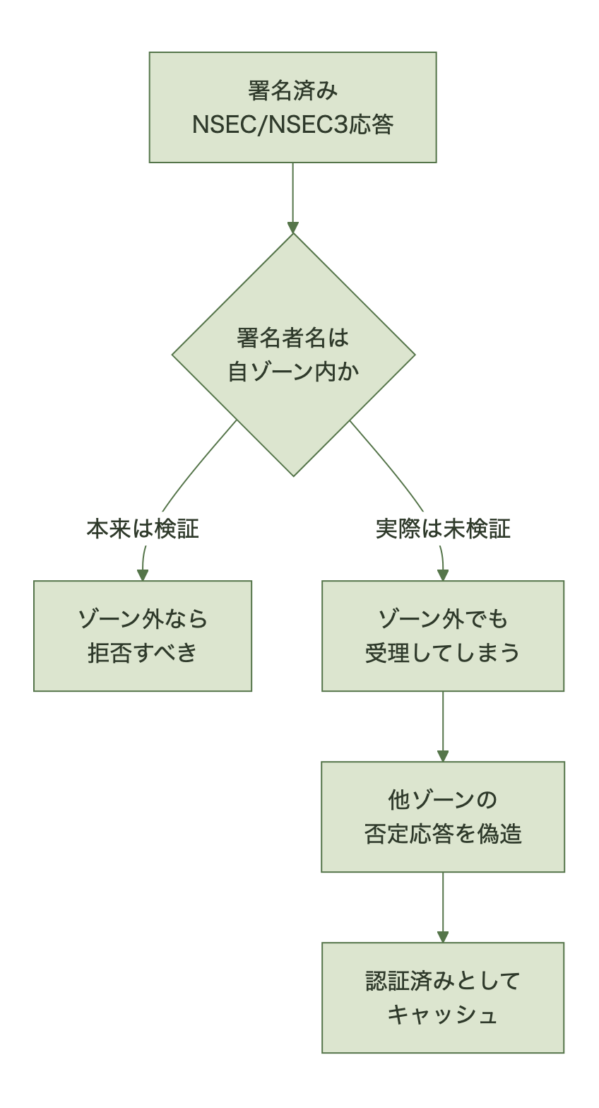 署名済みNSEC応答が本来はゾーン内一致を検証すべきところ未検証で受理され他ゾーンの否定応答偽造につながる流れ