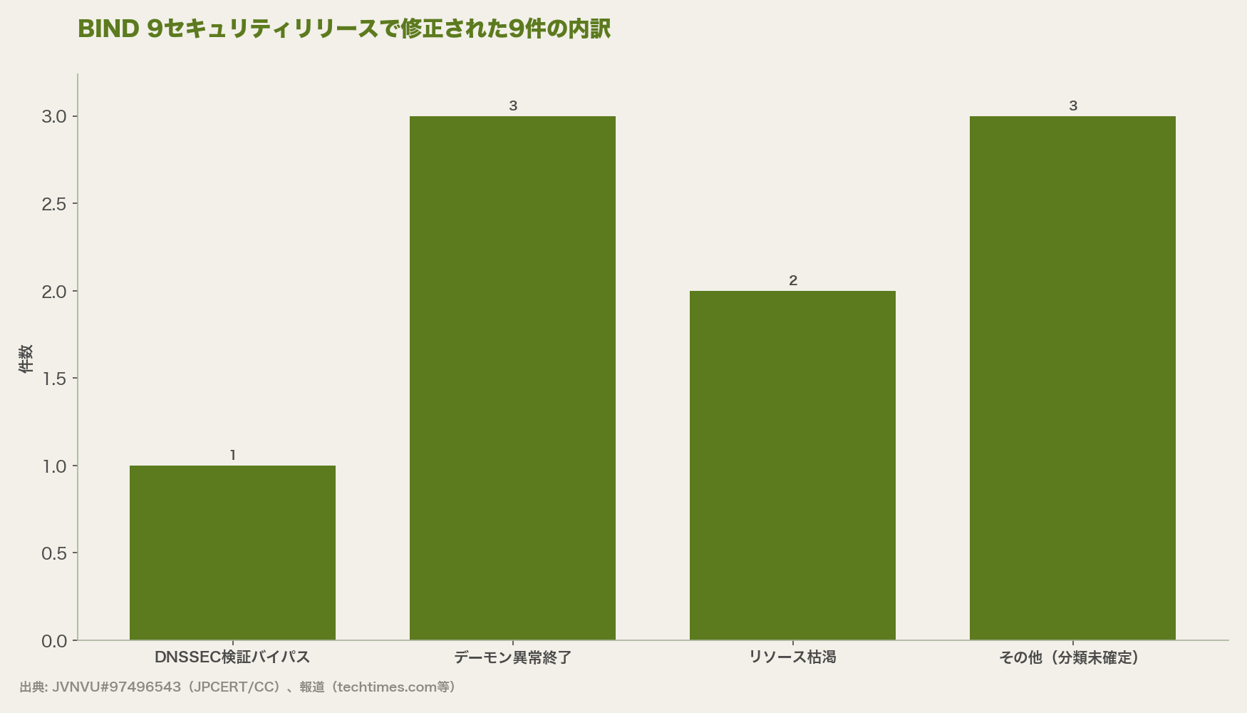 BIND 9セキュリティリリースで修正された9件の内訳