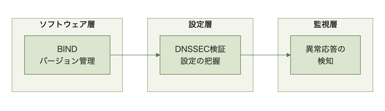 ソフトウェア層のバージョン管理から設定層のDNSSEC検証把握、監視層の異常応答検知に至る3層構造