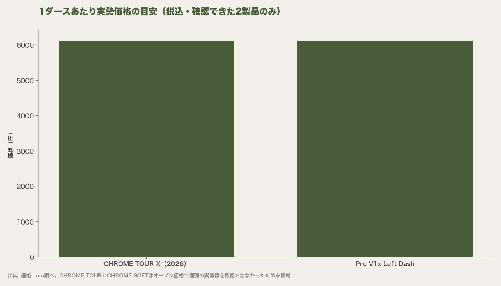 1ダースあたり実勢価格の目安（税込・確認できた2製品のみ）
