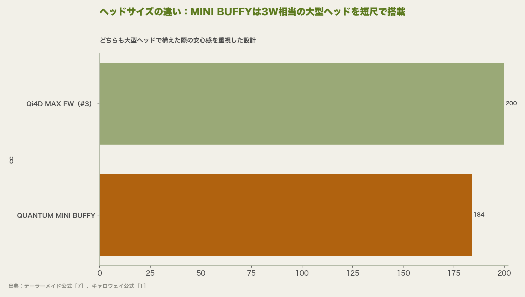 ヘッドサイズの違い:MINI BUFFYは3W相当の大型ヘッドを短尺で搭載