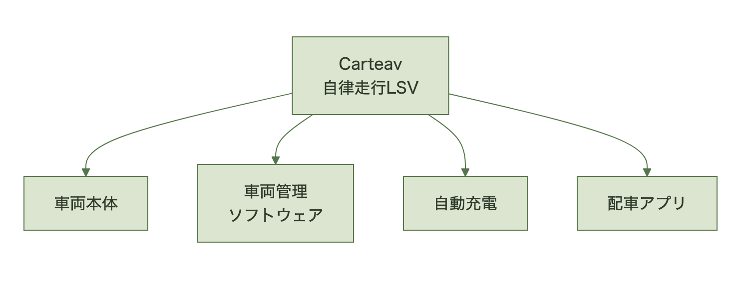 Carteavの提供要素（車両本体・管理ソフトウェア・自動充電・配車アプリ）を示す構造図