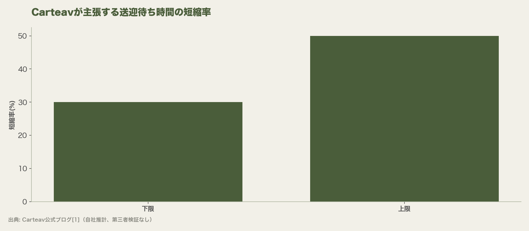 Carteavが主張する送迎待ち時間の短縮率