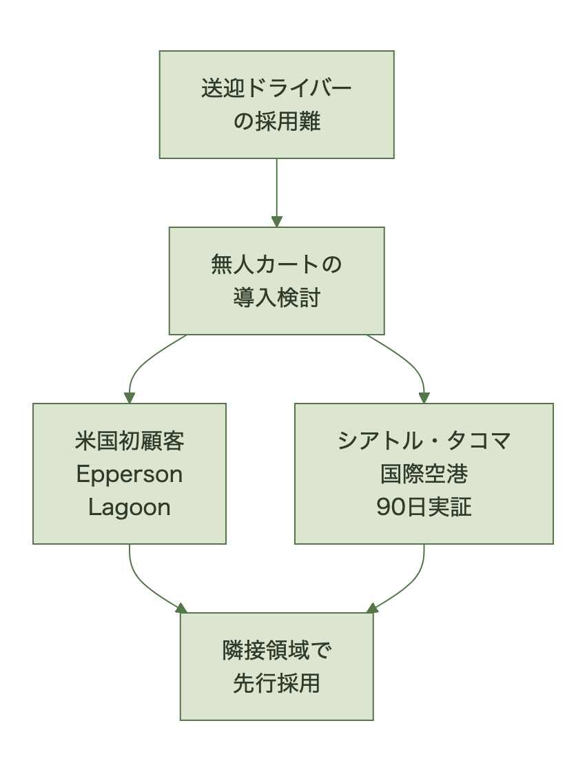 送迎ドライバーの採用難から米国の導入例2件につながる流れを示す図