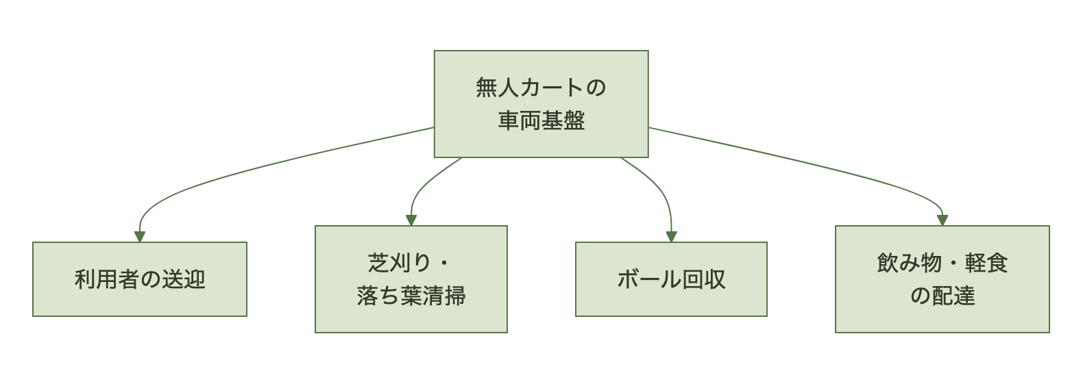無人カートの車両基盤が送迎以外の4用途に展開する様子を示す図