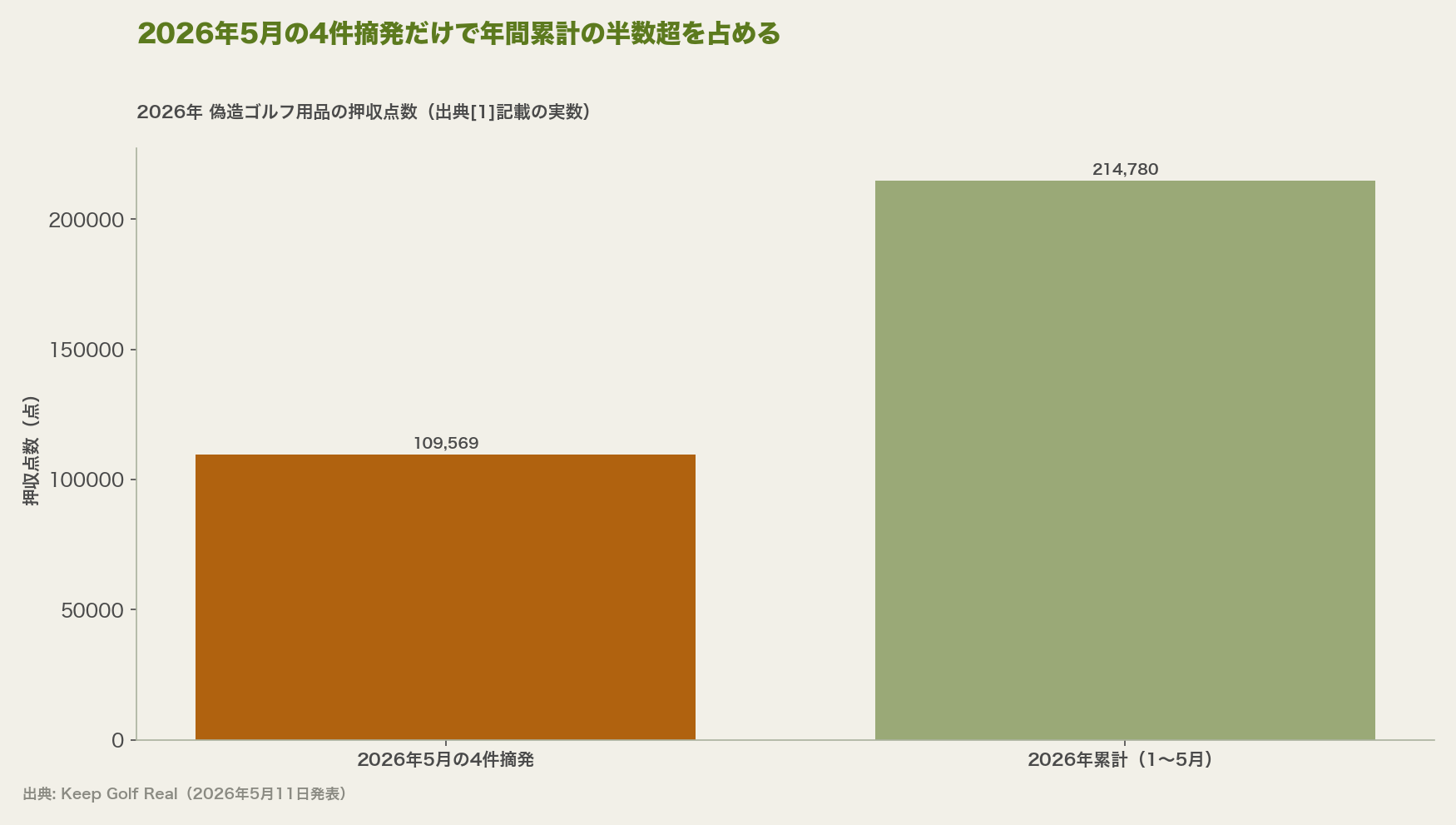 2026年5月の1回の摘発(10万9,569点)が、2026年累計21万4,780点の半数超を占める