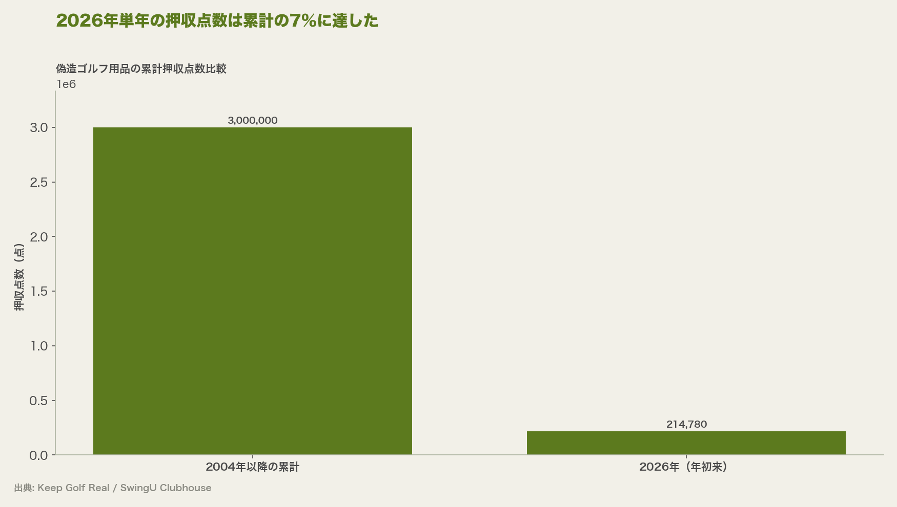 偽造ゴルフ用品の累計押収点数比較