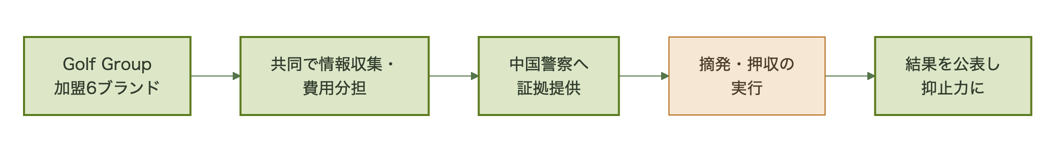 Golf Groupから警察への情報提供、摘発、公表までの流れ